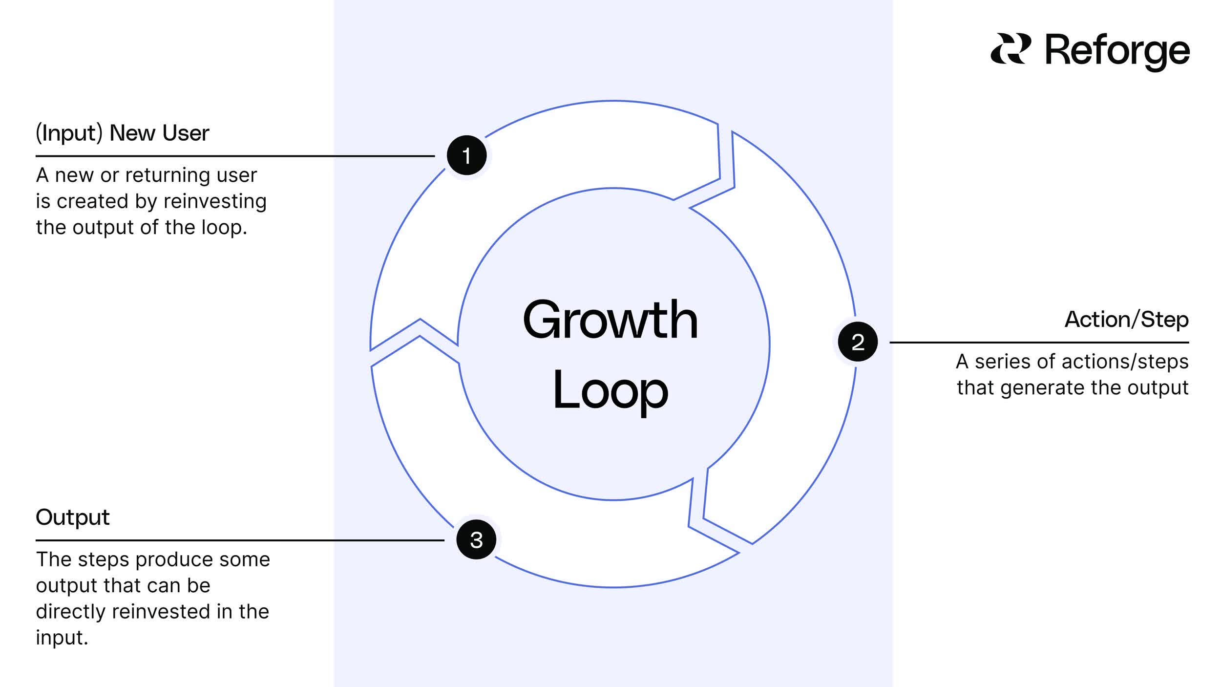 Growth loop diagram: a new user (input) takes a series of actions that generate an output, which is reinvested back into acquiring the next user. Source: Reforge.