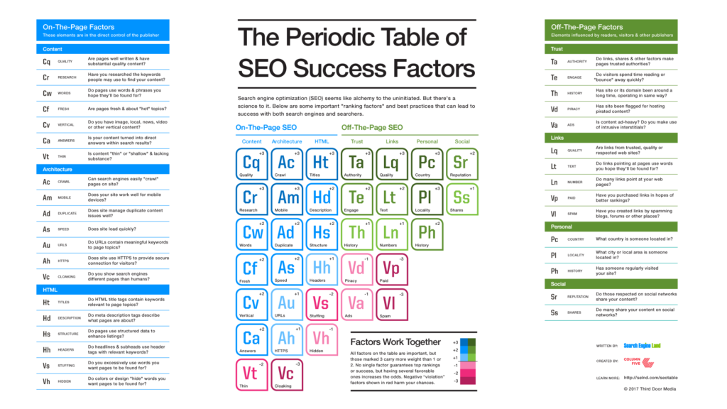 Search Engine Ranking Factors