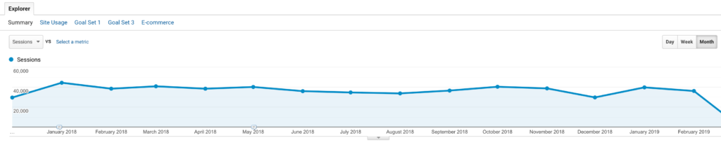 Google Analytics Report: No growth in search volumes for over 12 months