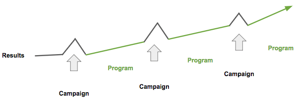 the marketing flywheel and compounding results