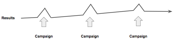 marketing campaign results
