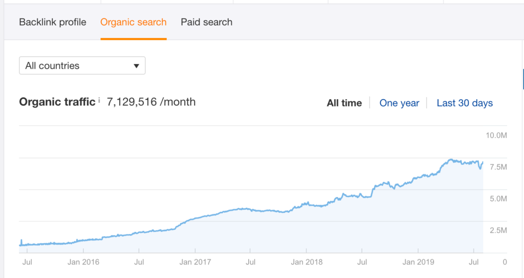 HubSpot Organic Traffic Growth From July 2015