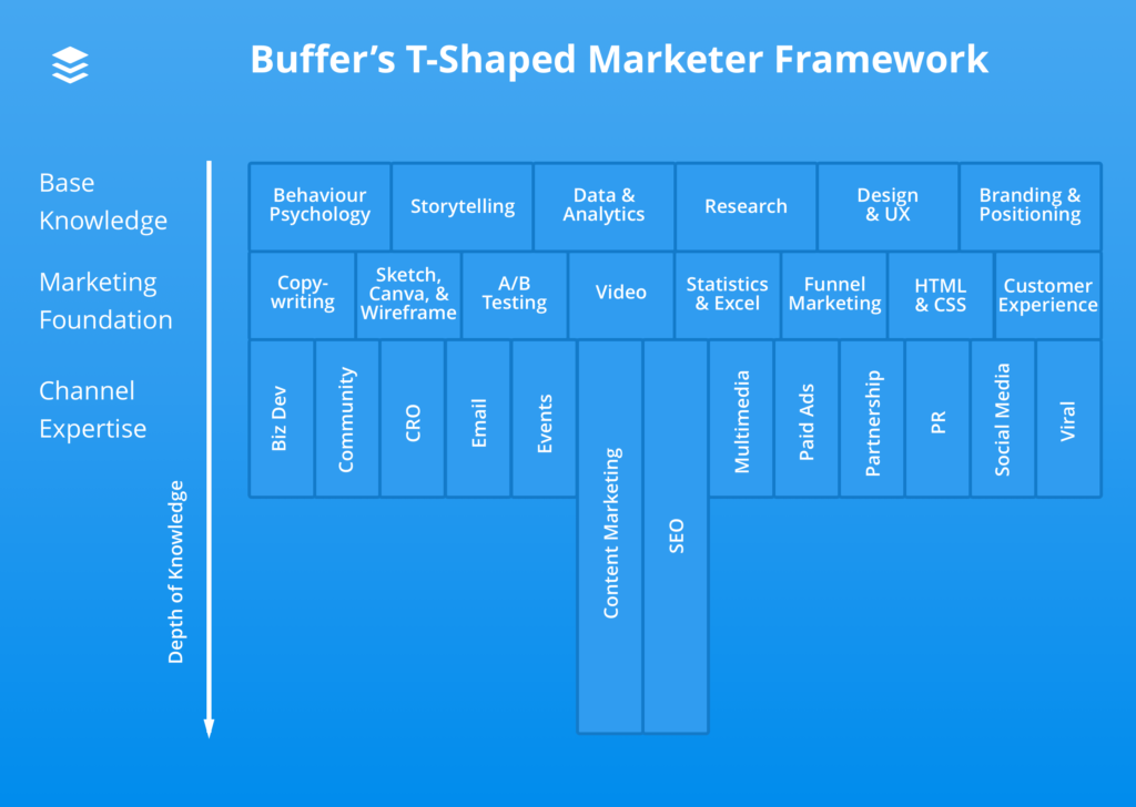 T-shaped marketer diagram showing broad marketing knowledge with deep expertise in specific areas