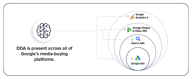 Image showing data-driven attribution (DDA) across Google's platforms