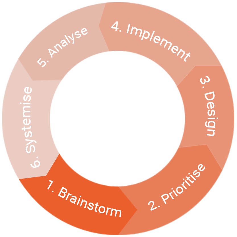 The HubSpot growth lifecycle. Marketing experiment analysis is step 5.