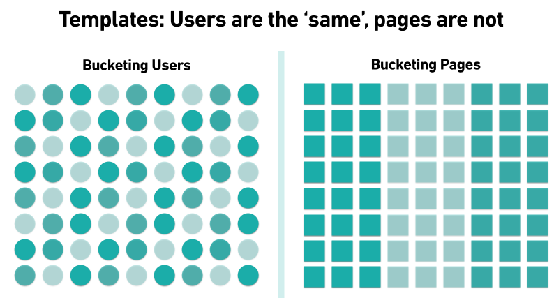Image showing how we bucket users for traditional ab tests, and pages or SEO tests